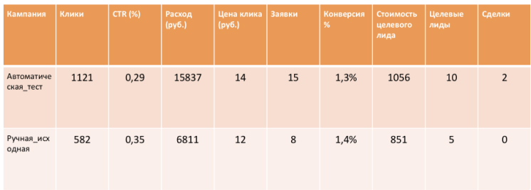 Результаты А/Б тестирования статья